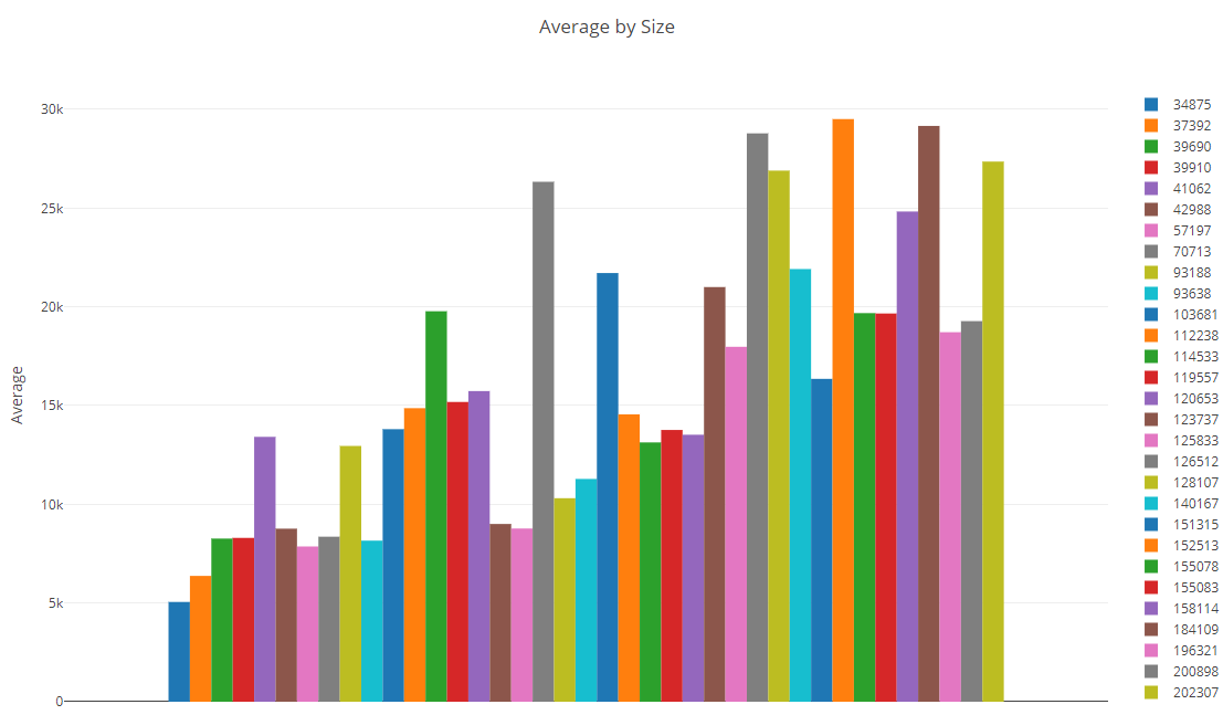 Store Size - Average